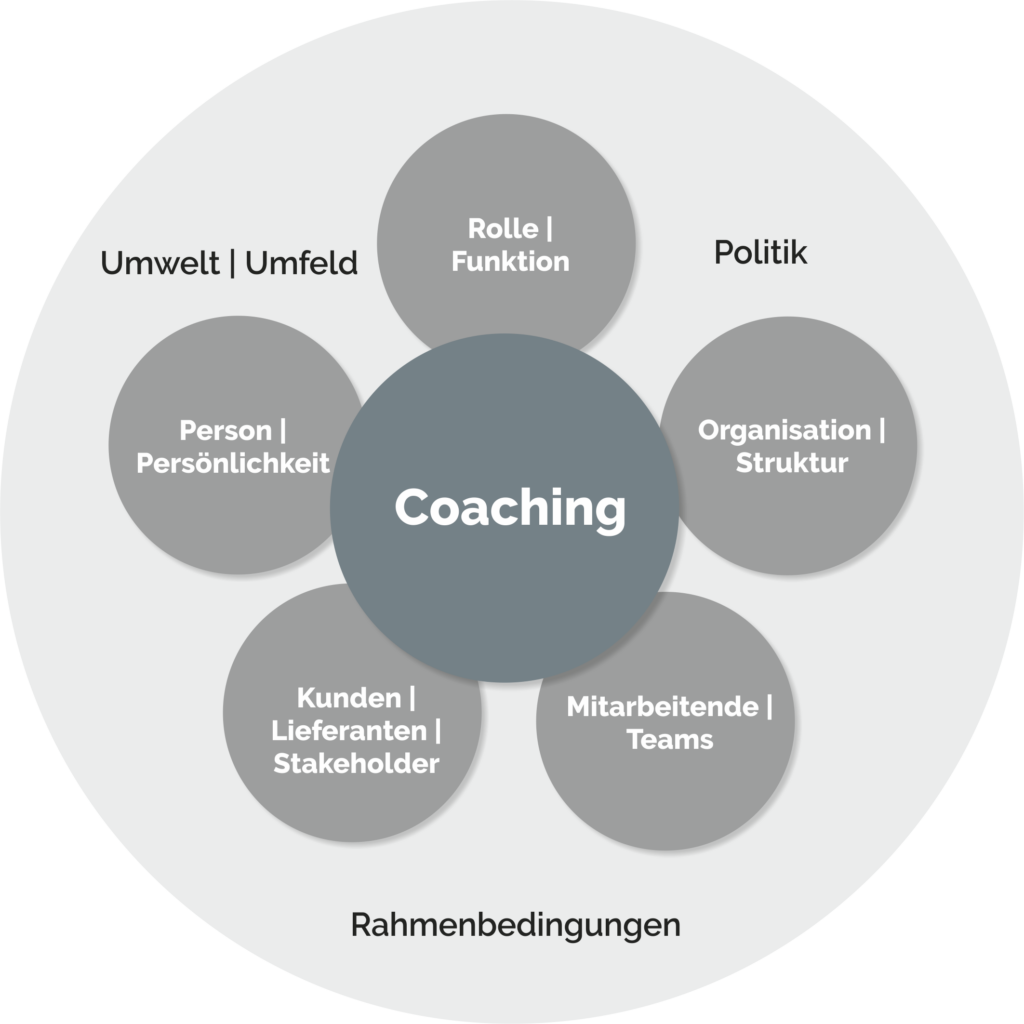 Coaching - Entwicklung und Veränderung